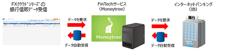 銀行信販データ受信機能の仕組み