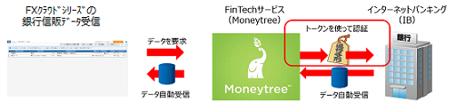 ＡＰＩ連携の仕組み