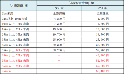 非課税限度額の表_2026年4月改正