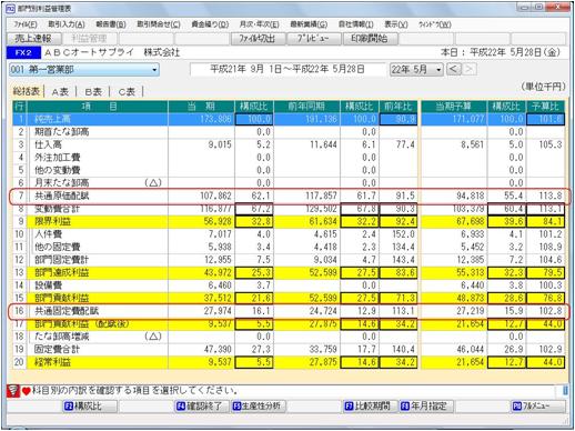 「最新業績」タブ「3 部門別利益管理表」画面