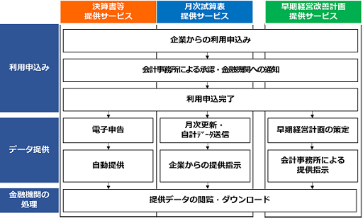 利用の流れ図