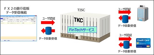FinTechｻｰﾋﾞｽ概要図