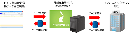 銀行信販データ受信機能の仕組み