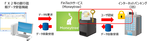 従来の連携の仕組み