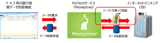 ＡＰＩ連携の仕組み