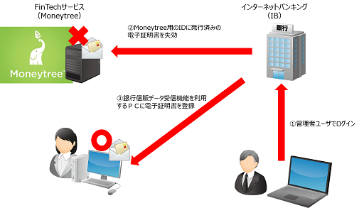電子証明書の失効・再発行