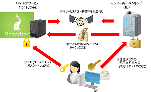 ＡＰＩ連携への切り替え時に実施する設定イメージ