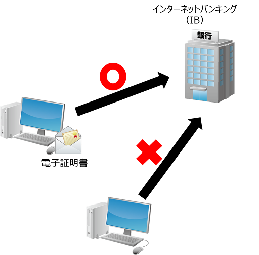 電子証明書方式のイメージ（仮に利用者が同じでも電子証明書の登録されていないＰＣからの利用は不可）